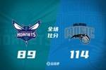 🏀小瓦格纳三节32+8 鲍尔35+7 米勒14中2 魔术大胜黄蜂迎3连胜